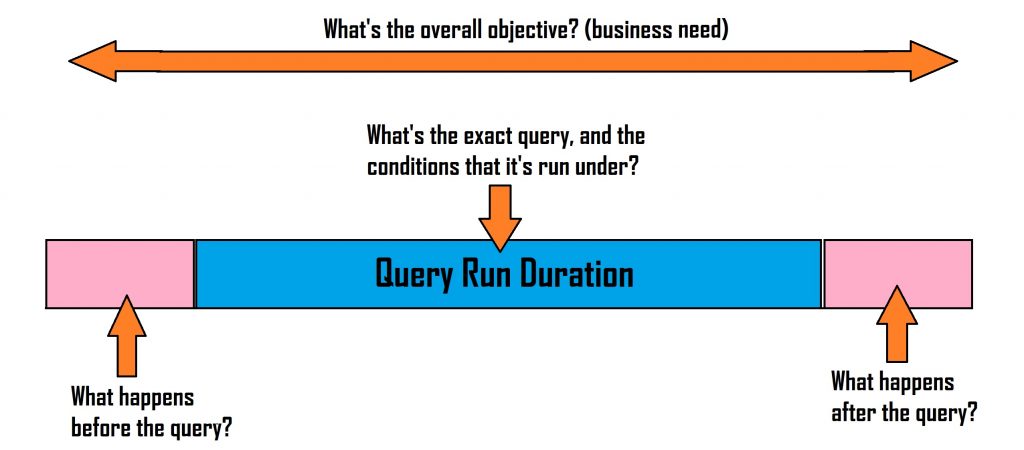 Visual Representation of Questions to ask surrounding query tuning